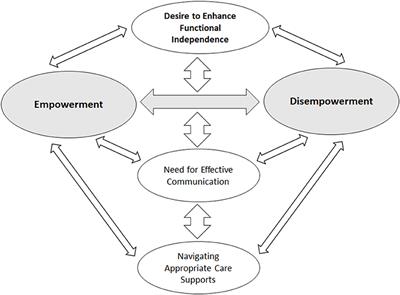 Empowerment, Communication, and Navigating Care: The Experience of Persons With Spinal Cord Injury From Acute Hospitalization to Inpatient Rehabilitation